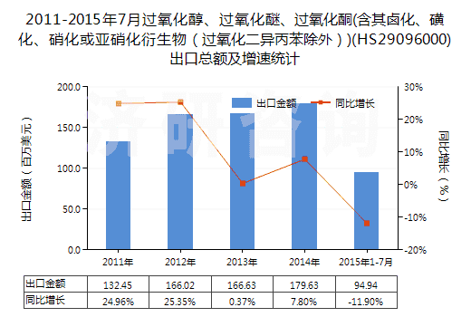 2011-2015年7月過氧化醇、過氧化醚、過氧化酮(含其鹵化、磺化、硝化或亞硝化衍生物（過氧化二異丙苯除外）)(HS29096000)出口總額及增速統(tǒng)計(jì)